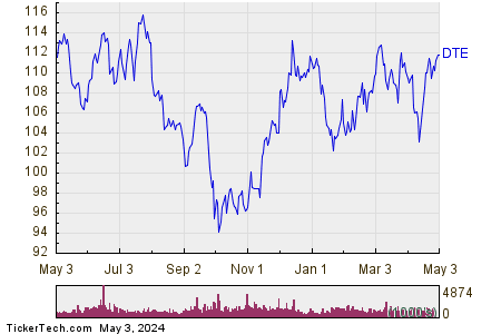 DTE Energy Co 1 Year Performance Chart