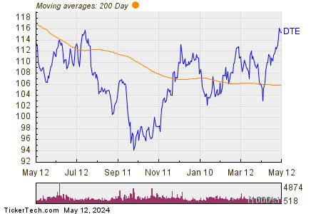 DTE Energy Co 200 Day Moving Average Chart