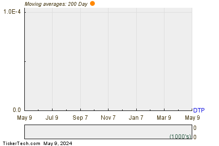 DTE Energy Co 200 Day Moving Average Chart