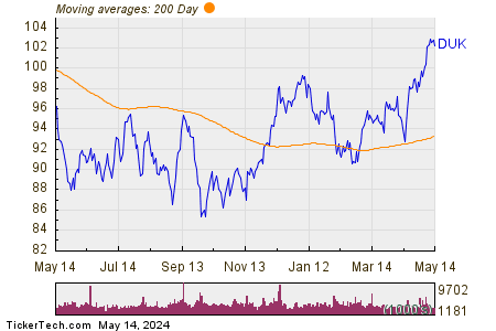 Duke Energy Corp 200 Day Moving Average Chart