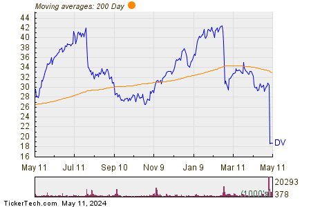 DoubleVerify Holdings Inc 200 Day Moving Average Chart