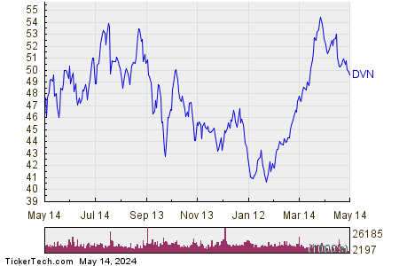 Devon Energy Corp. 1 Year Performance Chart