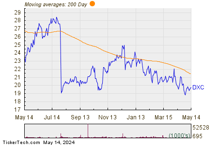 DXC Technology Co 200 Day Moving Average Chart