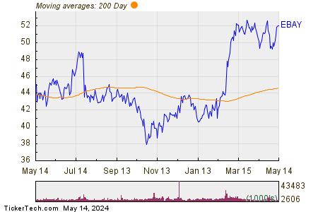 eBay Inc. 200 Day Moving Average Chart