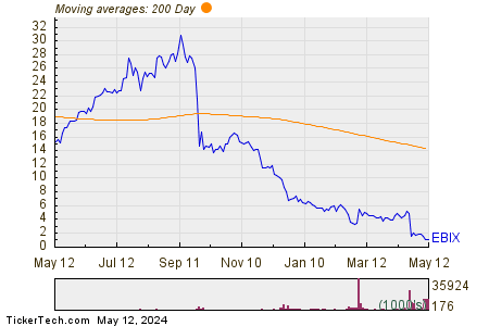 Ebix Inc 200 Day Moving Average Chart