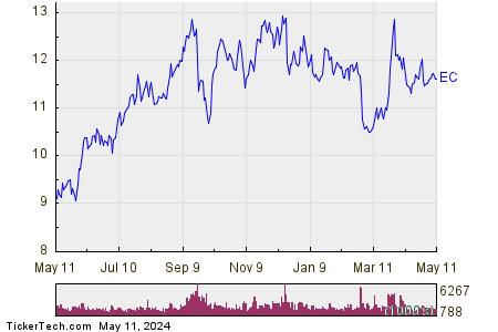 Ecopetrol SA 1 Year Performance Chart