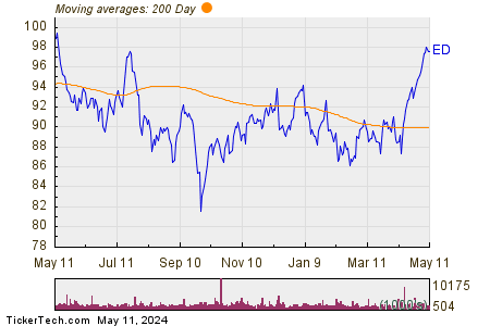 Consolidated Edison Inc 200 Day Moving Average Chart