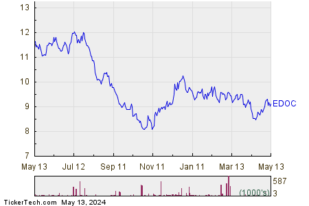 EDOC 1 Year Performance Chart