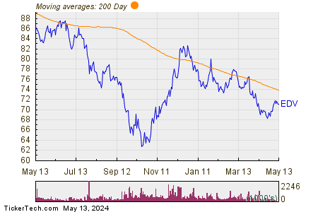 Vanguard Extended Duration Treasury 200 Day Moving Average Chart