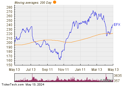 Equifax Inc 200 Day Moving Average Chart