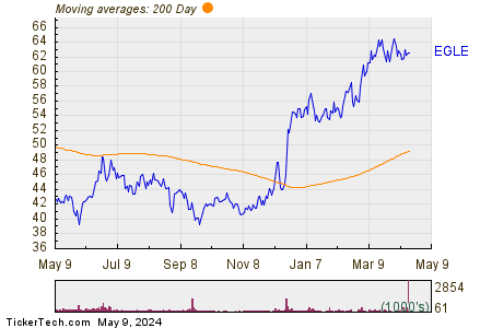 Eagle Bulk Shipping Inc 200 Day Moving Average Chart
