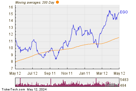 Eldorado Gold Corp 200 Day Moving Average Chart