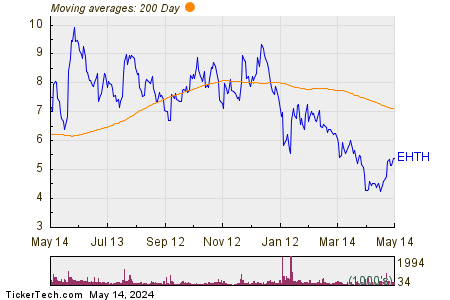 eHealth Inc 200 Day Moving Average Chart