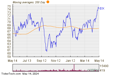 Edison International 200 Day Moving Average Chart