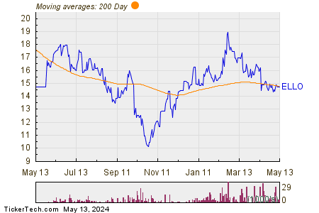Ellomay Capital Ltd 200 Day Moving Average Chart