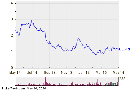 Eloro Resources Ltd 1 Year Performance Chart