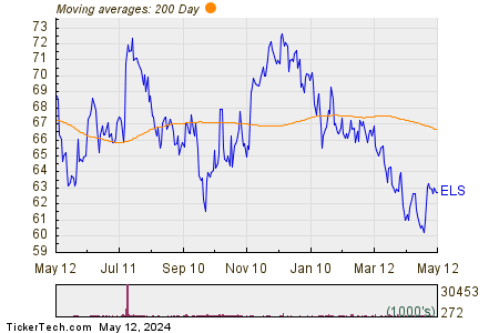 Equity Lifestyle Properties Inc 200 Day Moving Average Chart