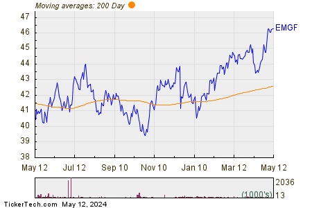 iShares MSCI Emerging Markets Multifactor 200 Day Moving Average Chart