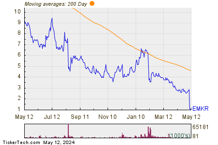 EMCORE Corp. 200 Day Moving Average Chart