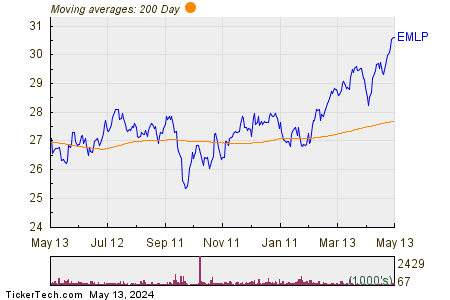 First Trust North American Energy Infrastructure Fund 200 Day Moving Average Chart