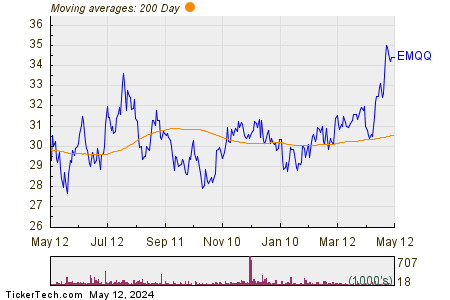 EMQQ 200 Day Moving Average Chart