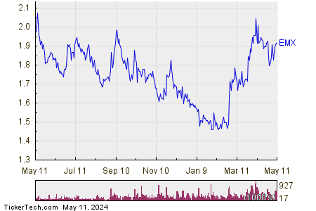 EMX Royalty Corp 1 Year Performance Chart