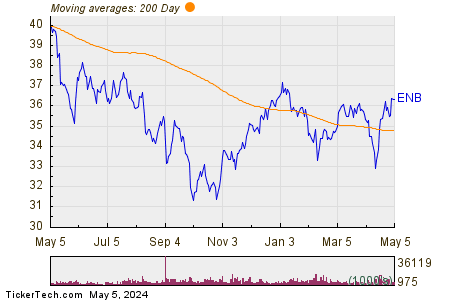 Enbridge Inc 200 Day Moving Average Chart