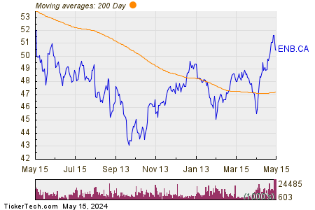 Enbridge Inc 200 Day Moving Average Chart
