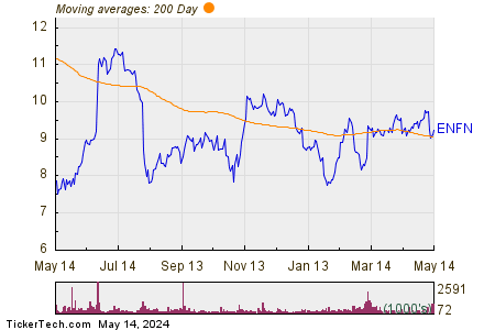 Enfusion Inc 200 Day Moving Average Chart