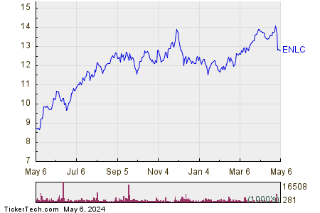 EnLink Midstream LLC 1 Year Performance Chart