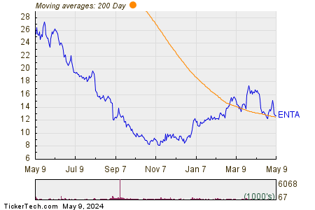 Enanta Pharmaceuticals Inc 200 Day Moving Average Chart