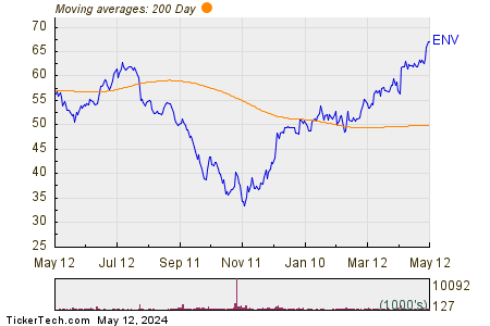 Envestnet Inc 200 Day Moving Average Chart