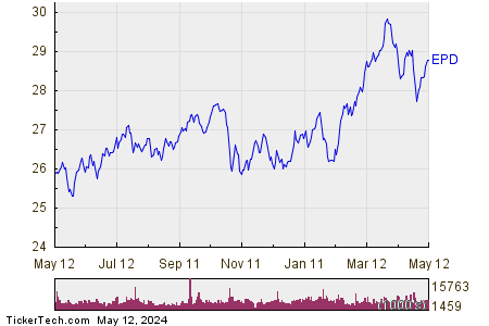 Enterprise Products Partners L.P. 1 Year Performance Chart
