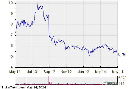 Evolution Petroleum Corp 1 Year Performance Chart