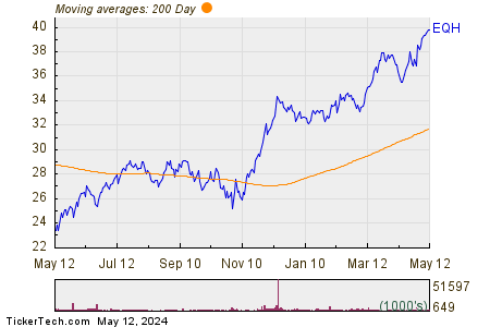 Equitable Holdings Inc 200 Day Moving Average Chart