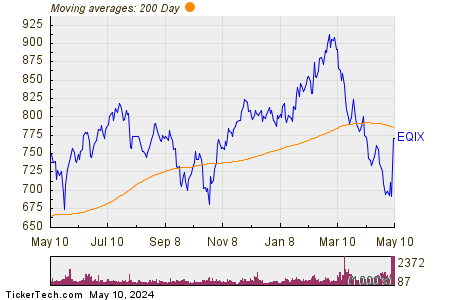 Equinix Inc 200 Day Moving Average Chart