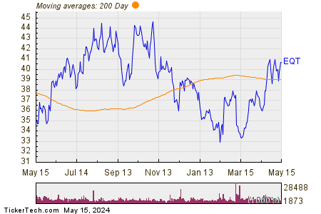 EQT Corp 200 Day Moving Average Chart
