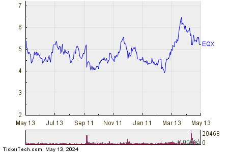 Equinox Gold Corp  1 Year Performance Chart