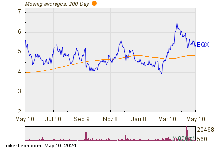 Equinox Gold Corp 200 Day Moving Average Chart