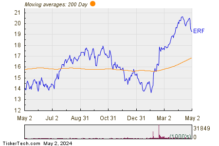 Enerplus Corp 200 Day Moving Average Chart