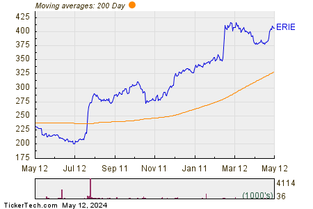 Erie Indemnity Co. 200 Day Moving Average Chart