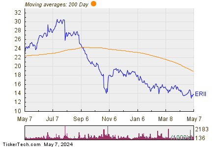 Energy Recovery Inc 200 Day Moving Average Chart