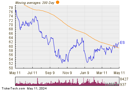 Eversource Energy 200 Day Moving Average Chart