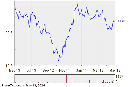 ESGB 1 Year Performance Chart