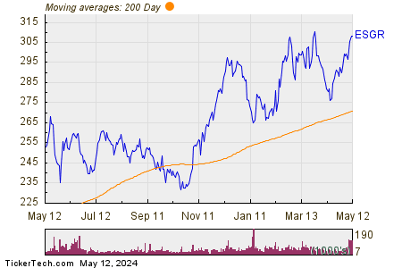 Enstar Group Ltd 200 Day Moving Average Chart
