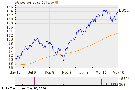 iShares ESG Aware MSCI USA ETF 200 Day Moving Average Chart