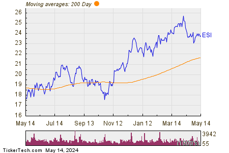 Element Solutions Inc 200 Day Moving Average Chart