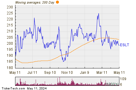 Elbit Systems Ltd. 200 Day Moving Average Chart