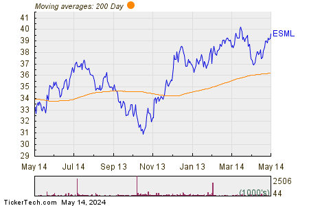 iShares ESG Aware MSCI USA Small-Cap 200 Day Moving Average Chart