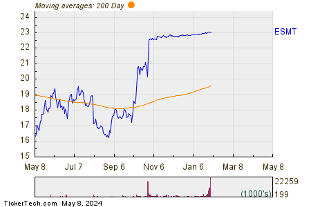 EngageSmart Inc 200 Day Moving Average Chart
